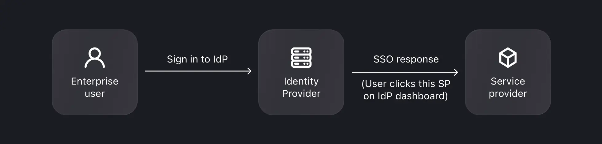 IdP-initiated SSO flow