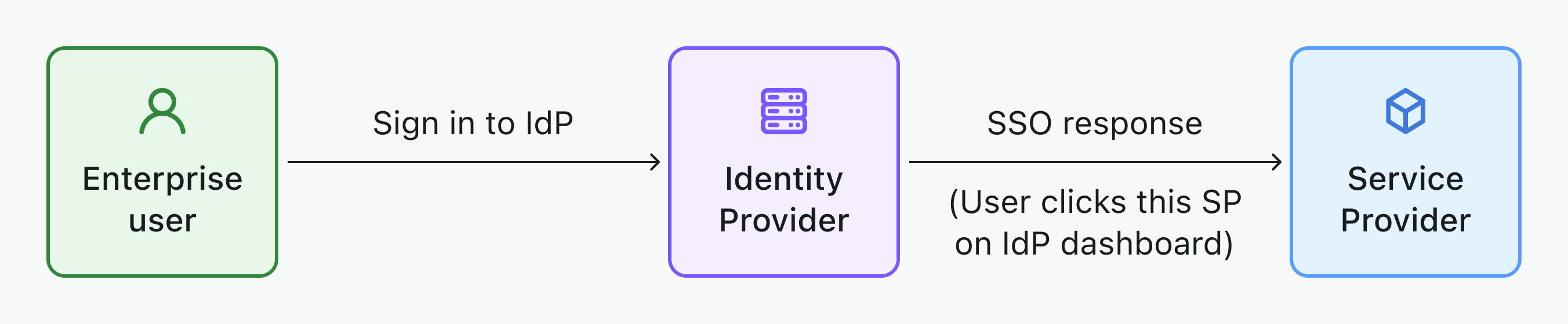 IdP-initiated SSO