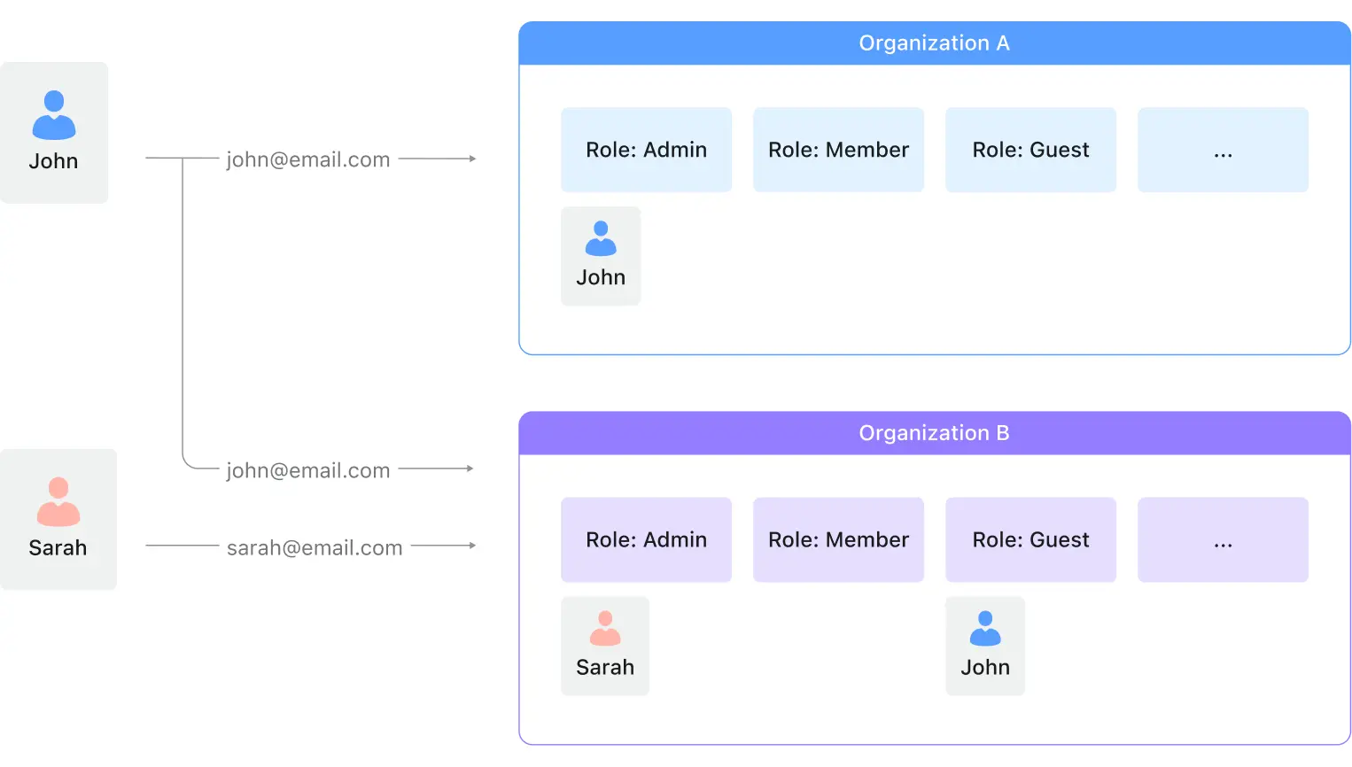 Organization example with template