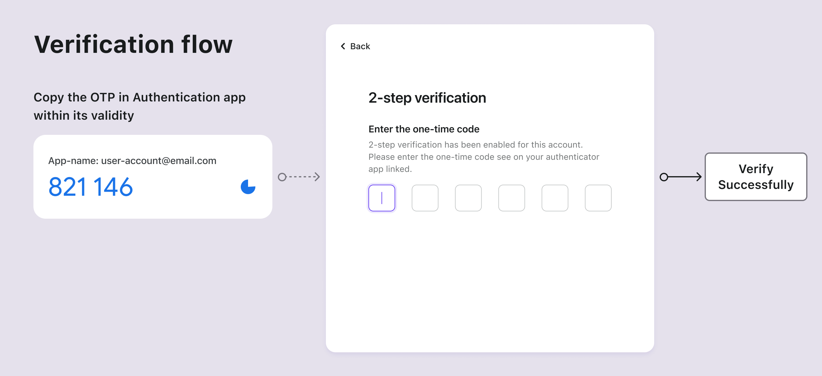 OTP verification flow