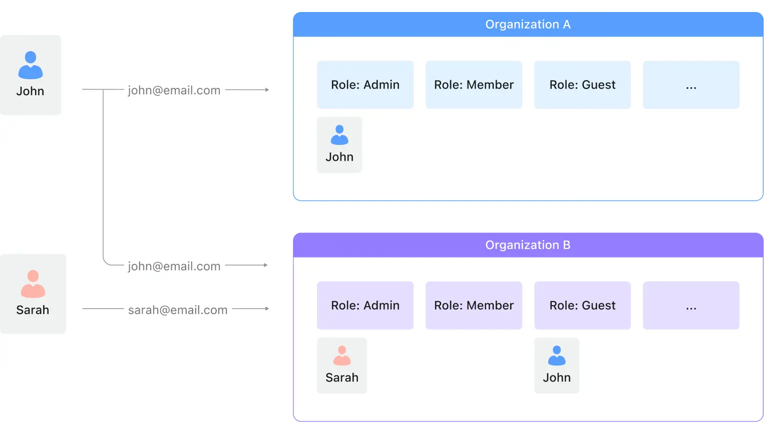 Organisationstemplate