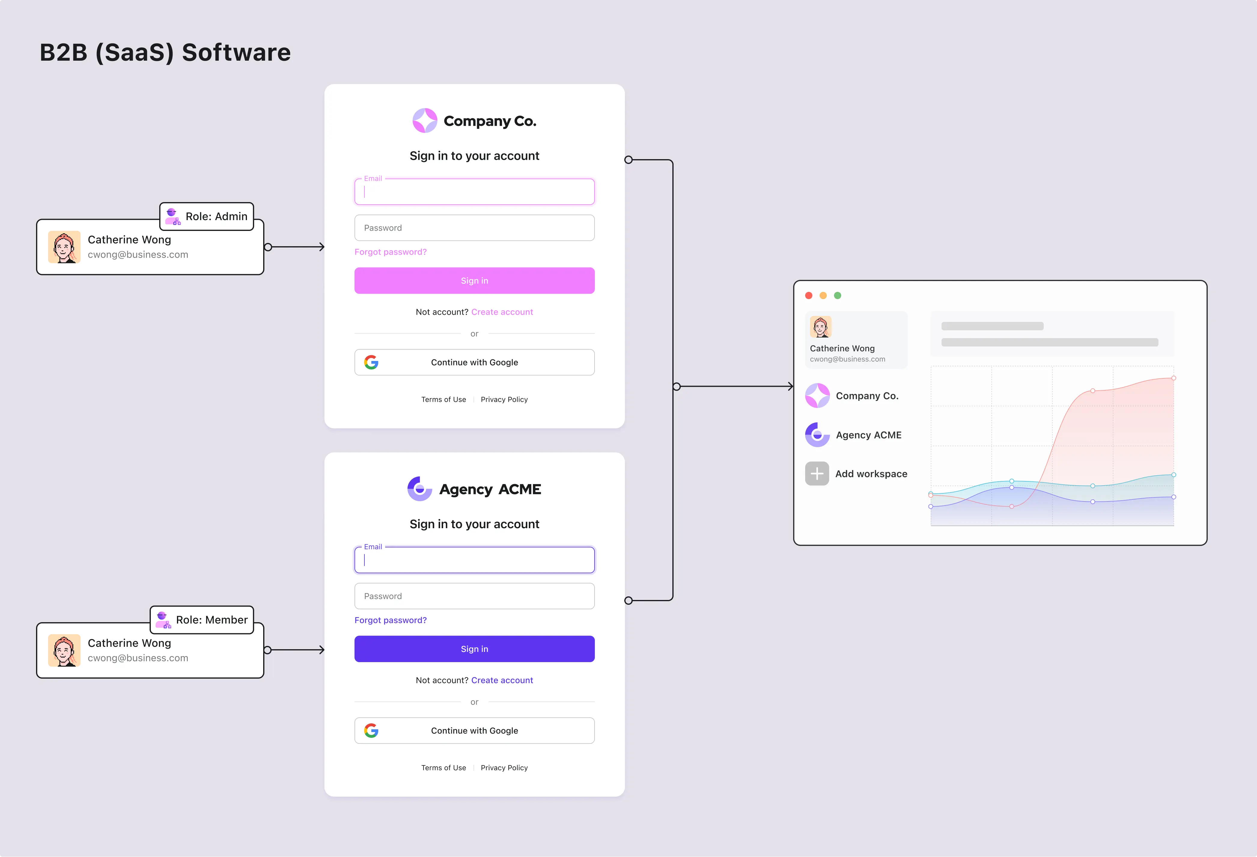 B2B(SaaS) Softwarearchitektur