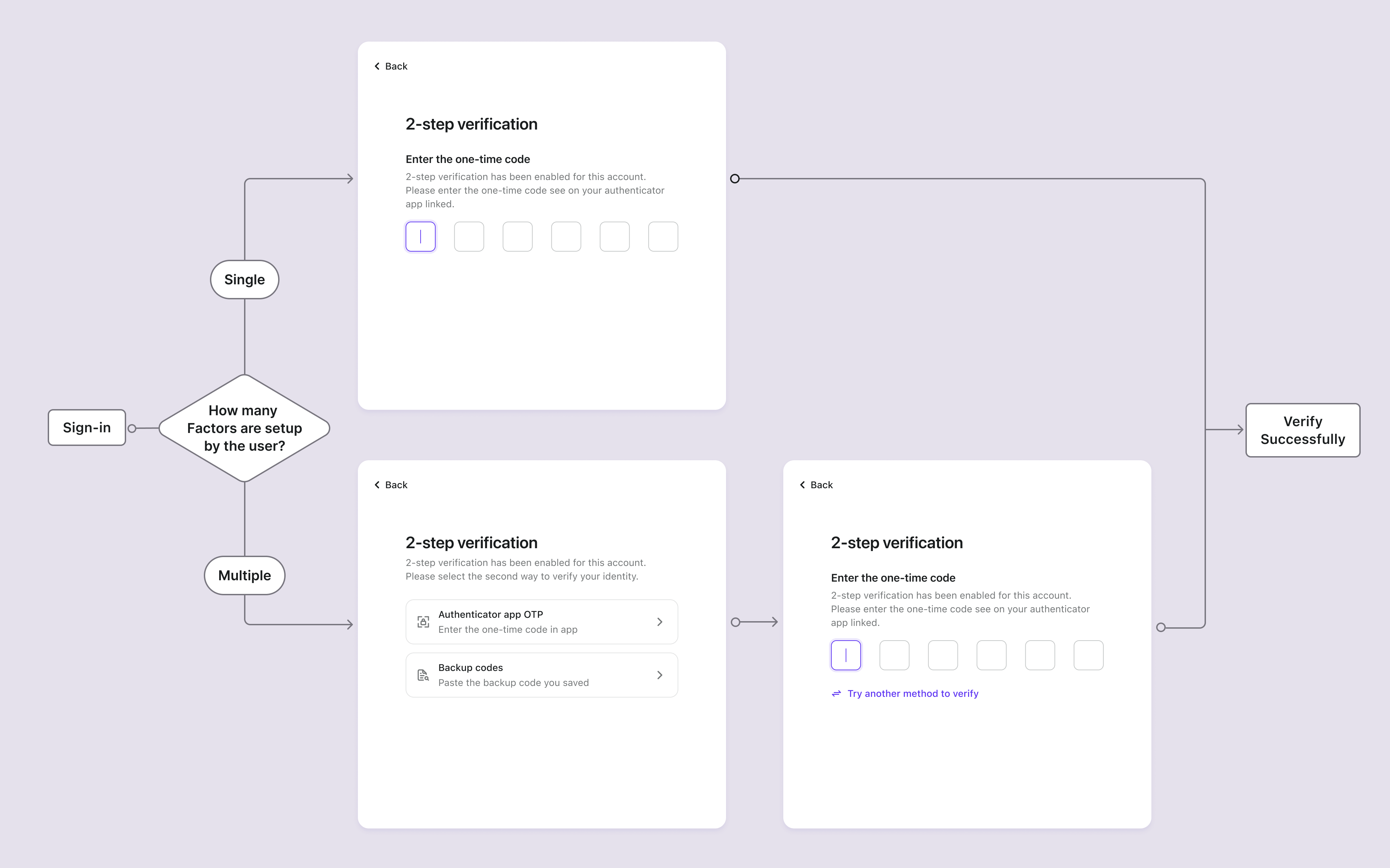 Flujo de verificación de MFA