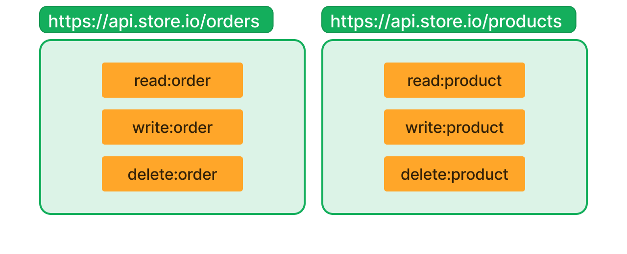 Bookstore API and Permissions