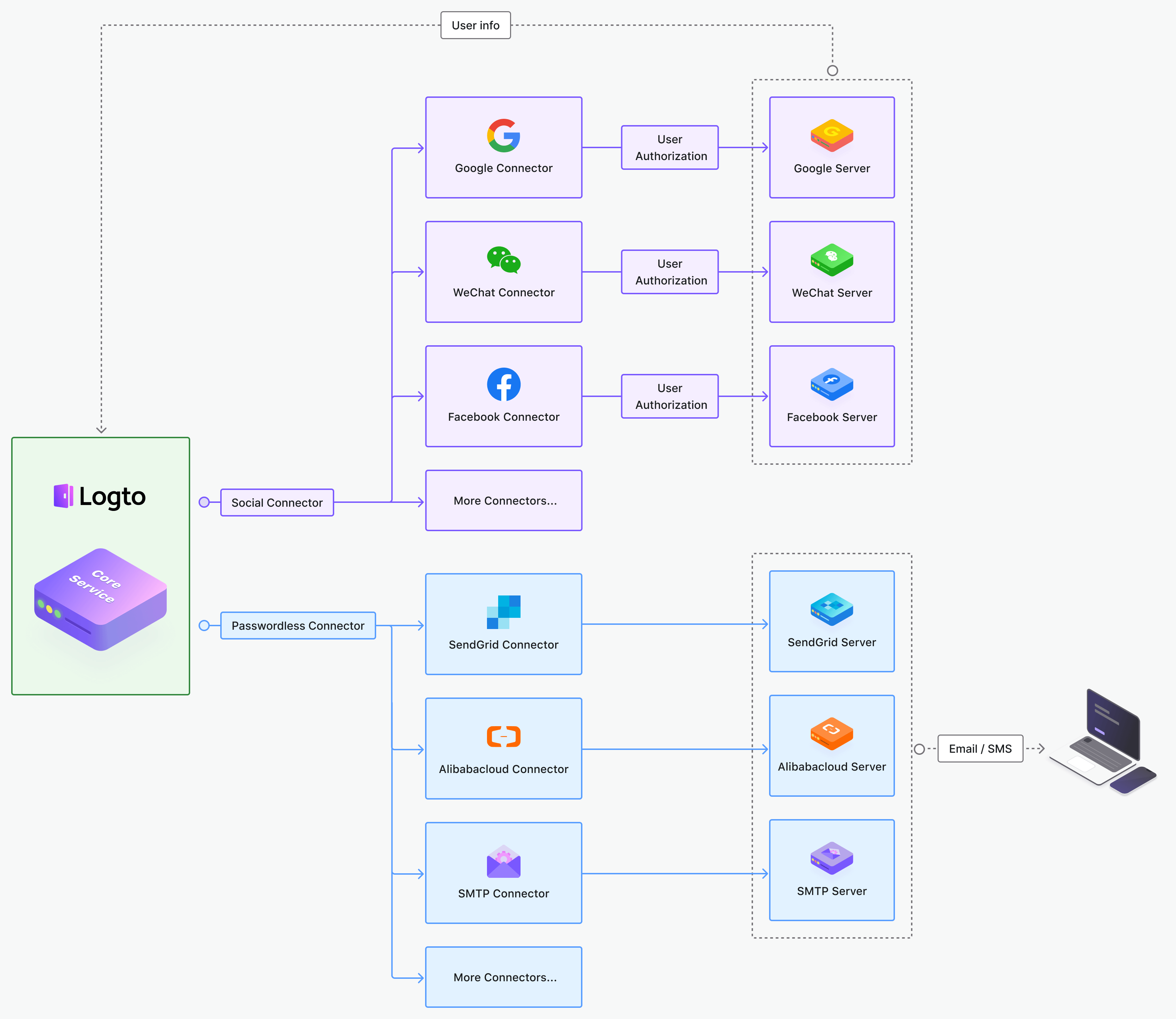 Connector framework