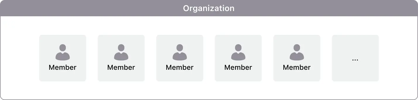 Membres de l'organisation