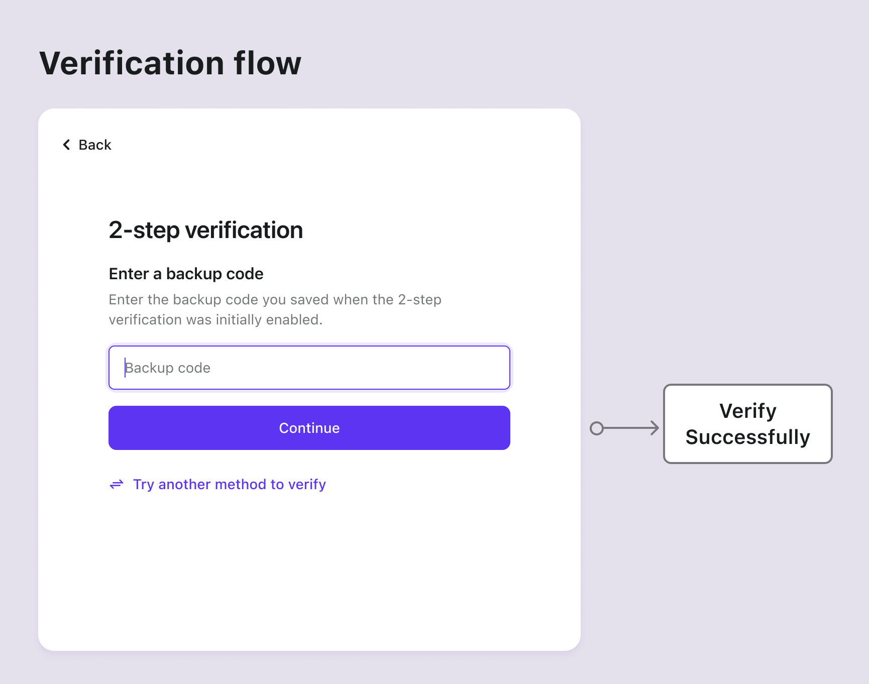 Fluxo de verificação de códigos de backup