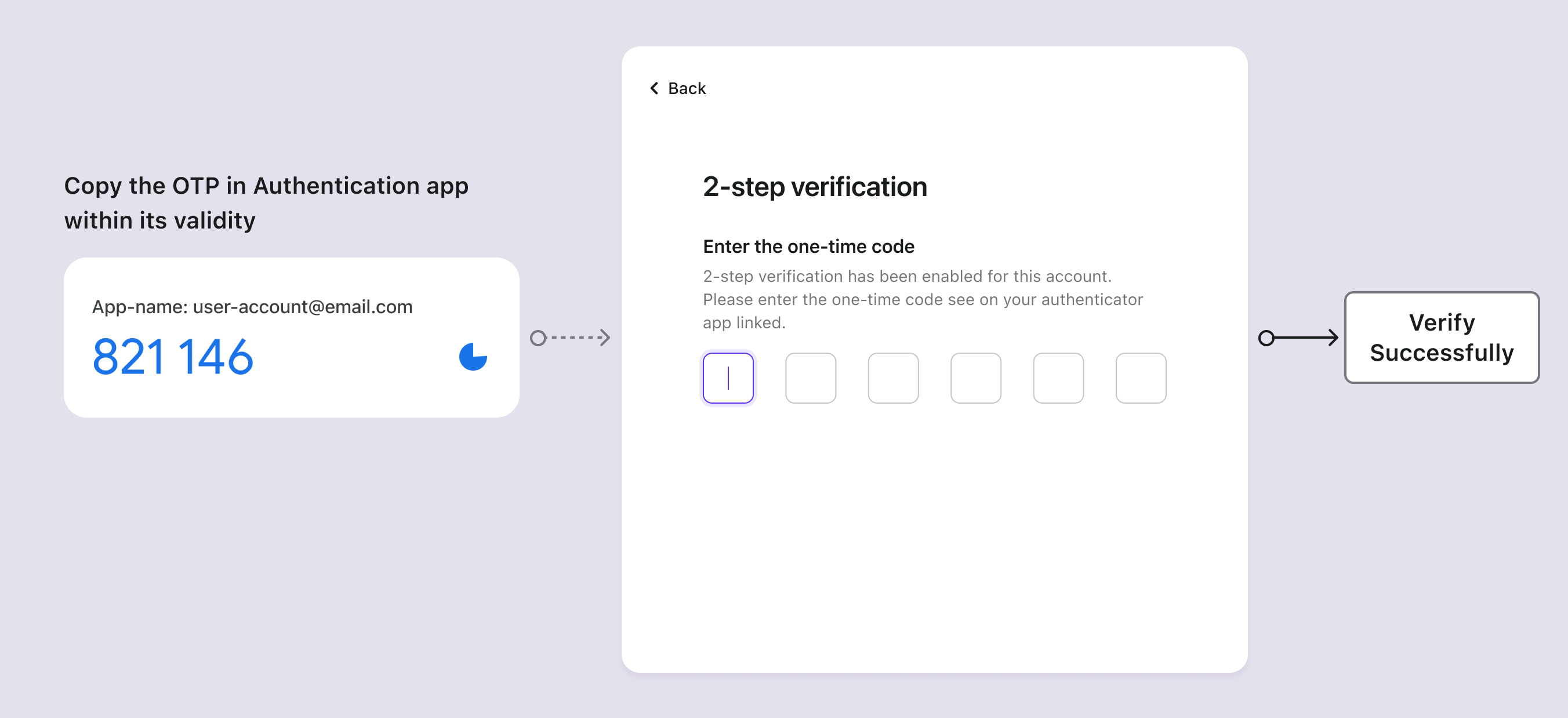 Fluxo de verificação de OTP