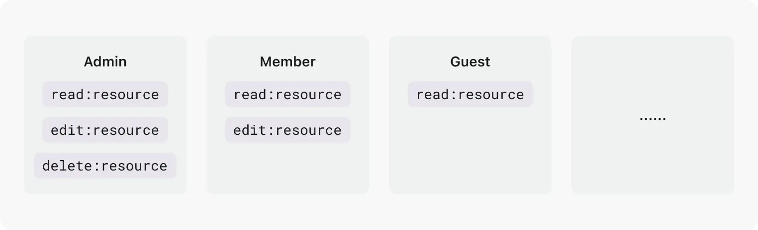 Organization Roles