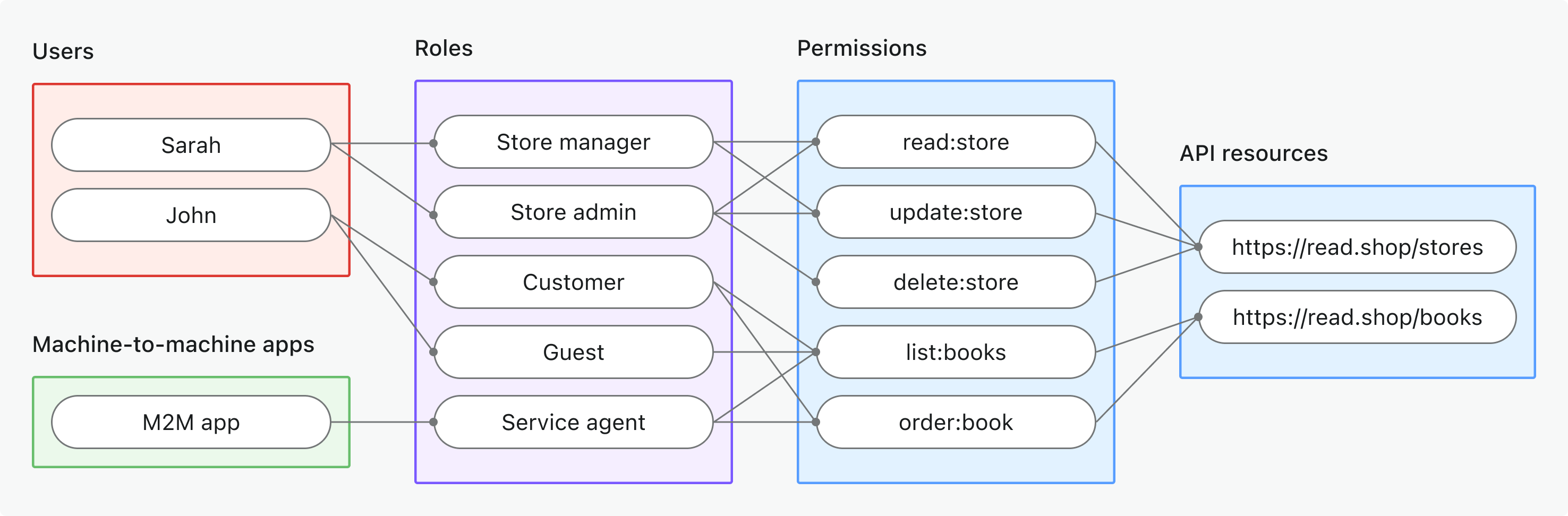 全局 API 资源 RBAC
