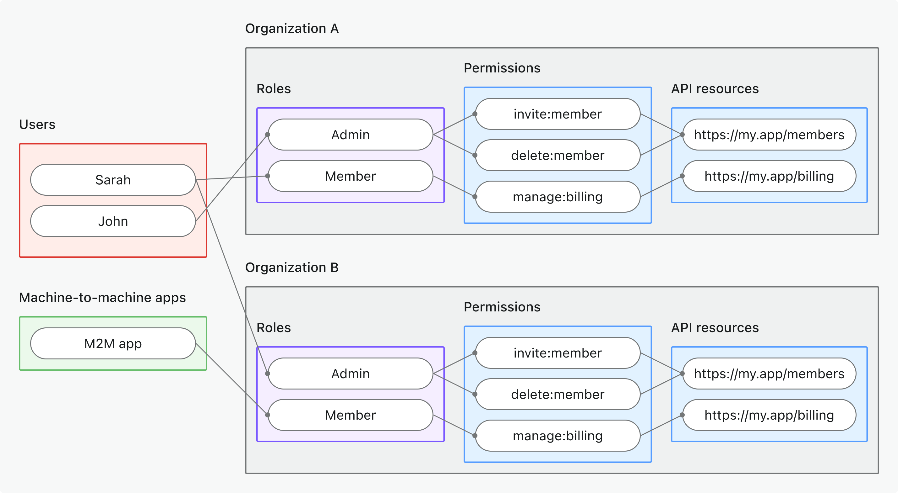 组织级 API 资源 RBAC