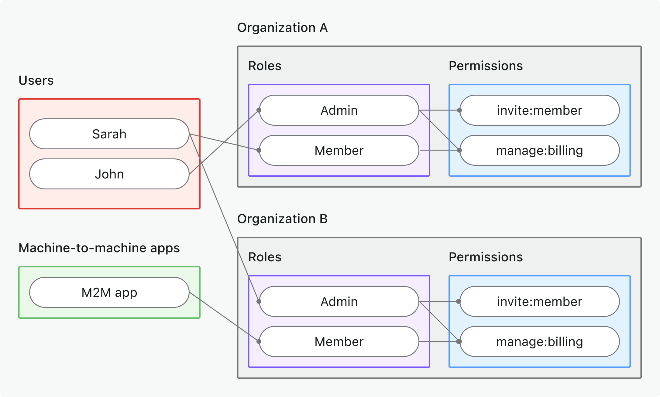 组织 (Organization) 权限 (Permissions) RBAC